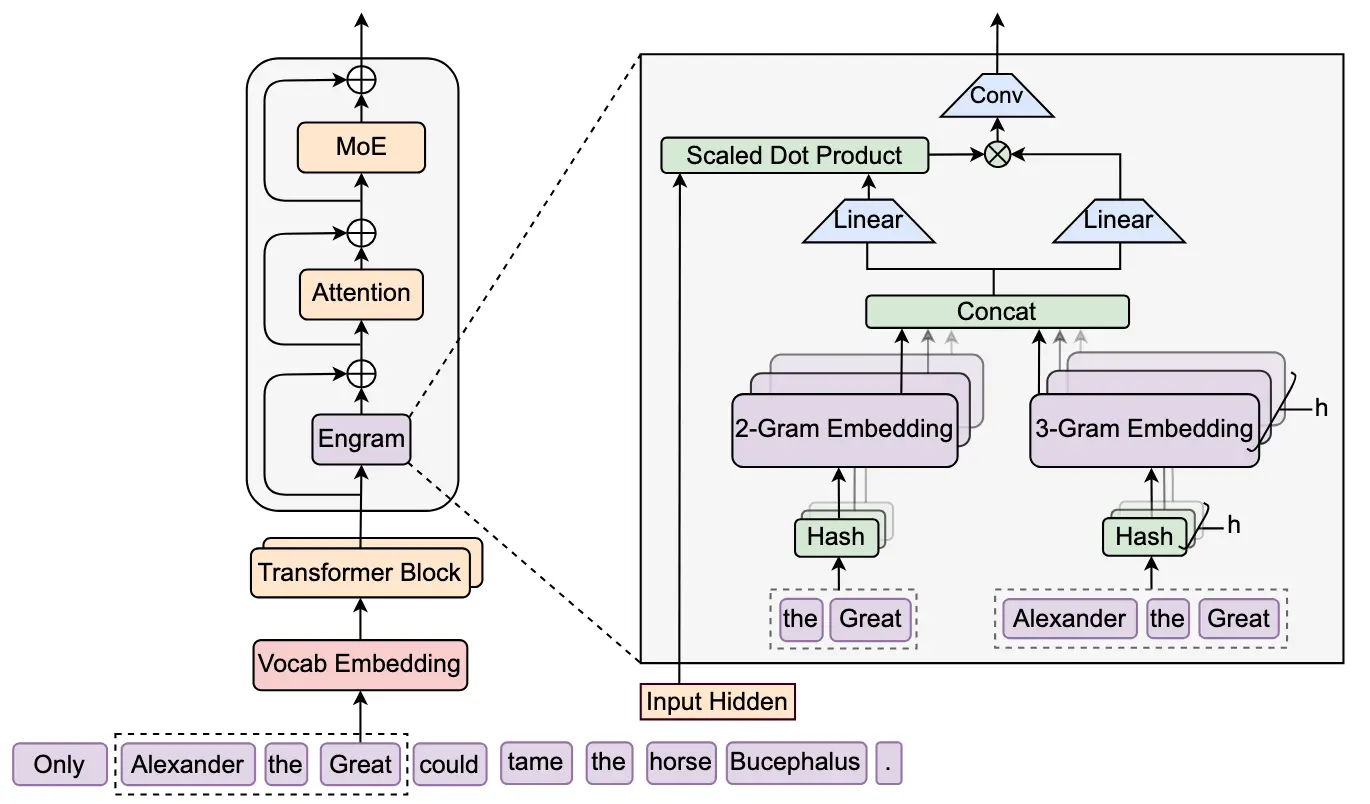 DeepSeek's Engram Gives LLMs a Dedicated Memory Lane